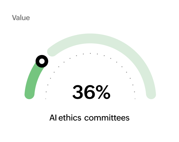 AI ethics committees 36%