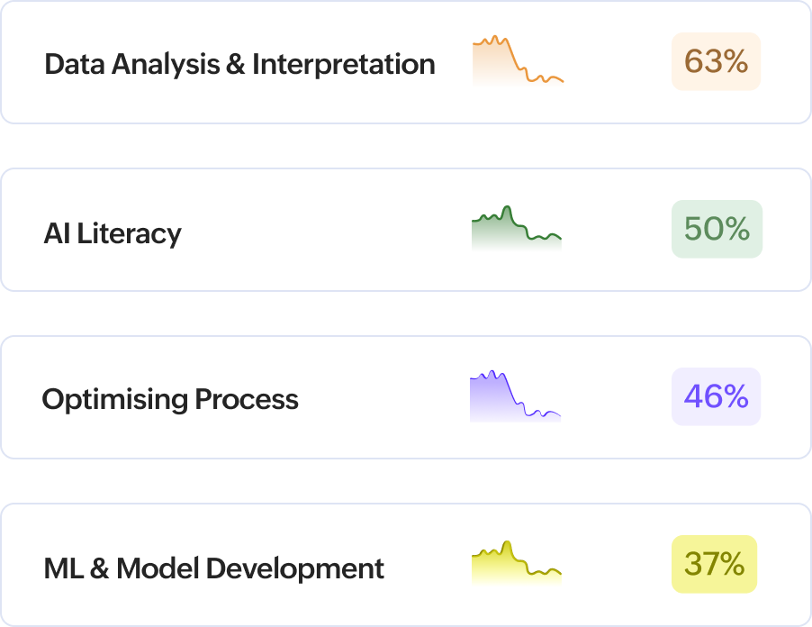 The Skills gap Chart