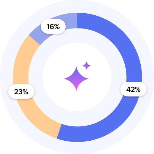 AI Actually strengthens privacy chart