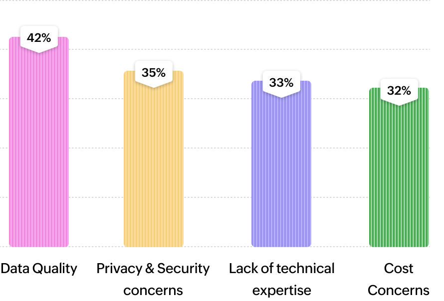 Barriers to AI adoption chart