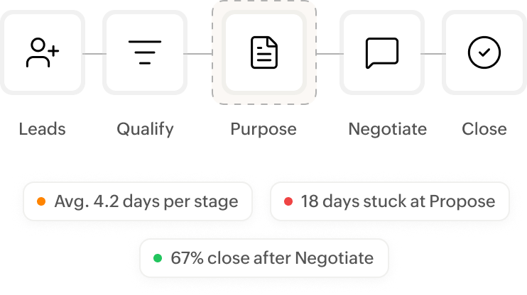Requirement discovery